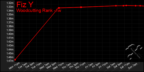 Last 7 Days Graph of Fiz Y