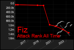 Total Graph of Fiz