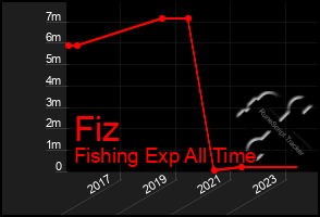 Total Graph of Fiz