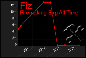 Total Graph of Fiz