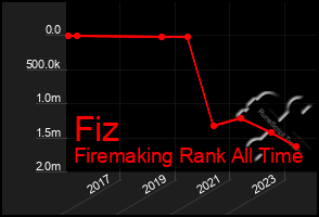 Total Graph of Fiz