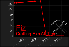 Total Graph of Fiz