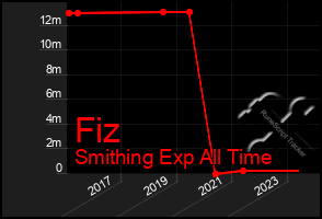 Total Graph of Fiz