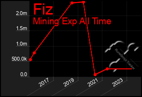 Total Graph of Fiz