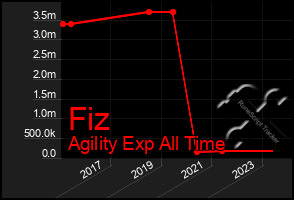 Total Graph of Fiz