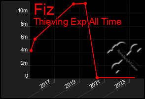 Total Graph of Fiz