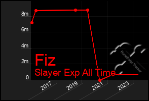 Total Graph of Fiz