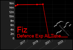 Total Graph of Fiz