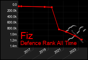 Total Graph of Fiz