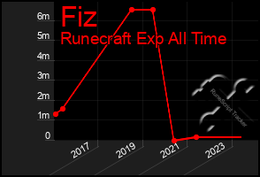 Total Graph of Fiz