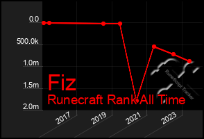 Total Graph of Fiz