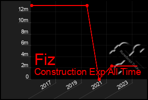 Total Graph of Fiz