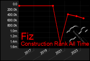 Total Graph of Fiz