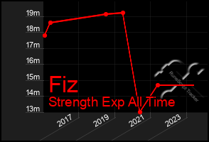 Total Graph of Fiz