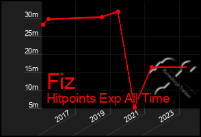 Total Graph of Fiz