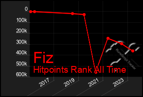 Total Graph of Fiz