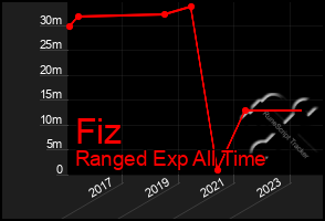 Total Graph of Fiz