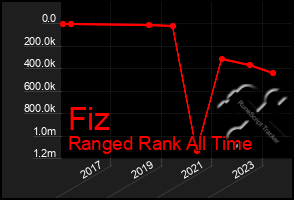 Total Graph of Fiz