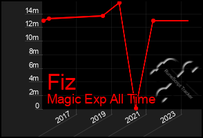 Total Graph of Fiz