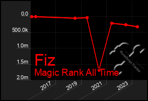 Total Graph of Fiz