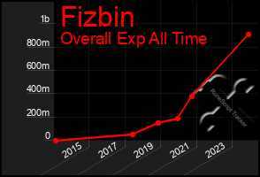 Total Graph of Fizbin