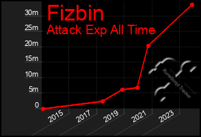 Total Graph of Fizbin