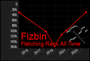 Total Graph of Fizbin