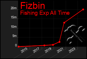 Total Graph of Fizbin