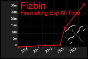 Total Graph of Fizbin