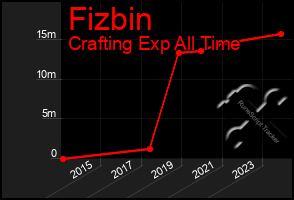 Total Graph of Fizbin