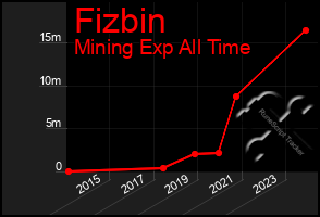 Total Graph of Fizbin