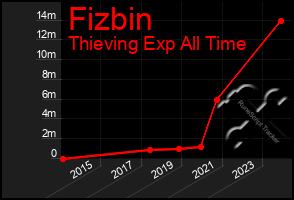 Total Graph of Fizbin