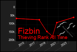 Total Graph of Fizbin