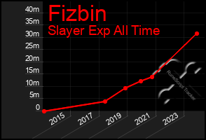 Total Graph of Fizbin