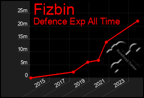 Total Graph of Fizbin