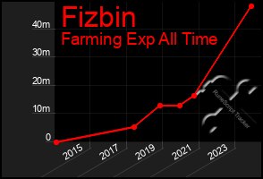 Total Graph of Fizbin