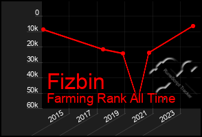 Total Graph of Fizbin