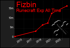 Total Graph of Fizbin