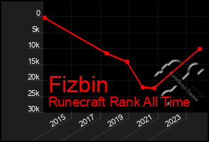 Total Graph of Fizbin