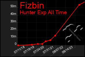 Total Graph of Fizbin