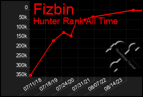 Total Graph of Fizbin