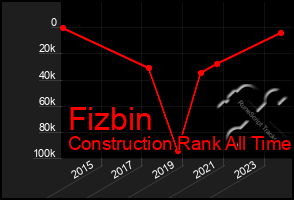 Total Graph of Fizbin