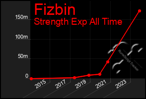 Total Graph of Fizbin