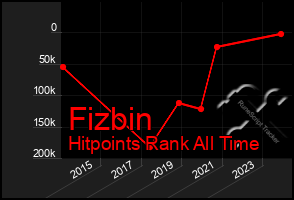 Total Graph of Fizbin