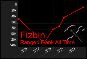 Total Graph of Fizbin