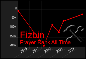 Total Graph of Fizbin