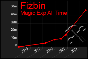 Total Graph of Fizbin