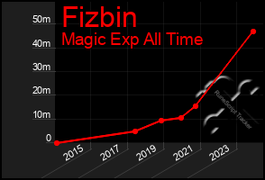 Total Graph of Fizbin