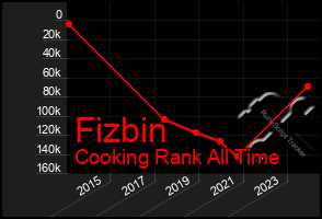 Total Graph of Fizbin