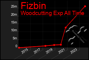 Total Graph of Fizbin